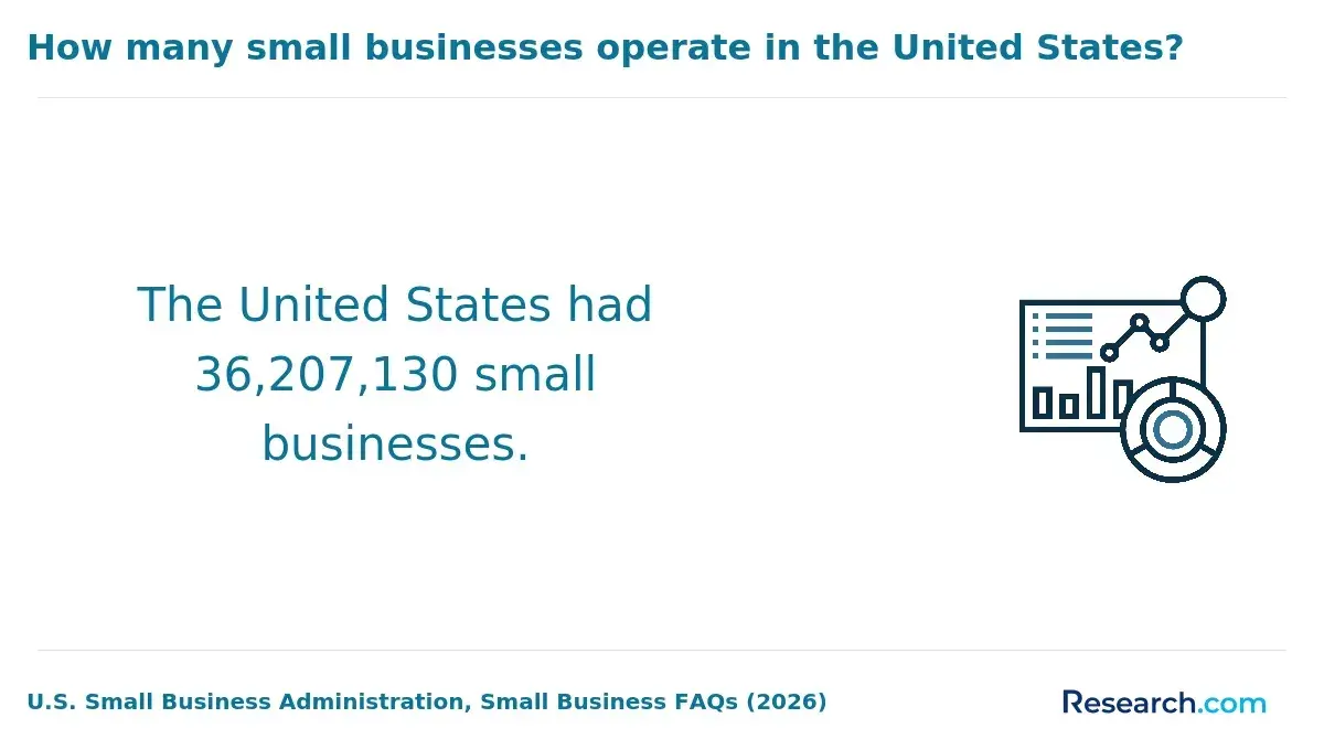 The total number of small businesses in the United States.