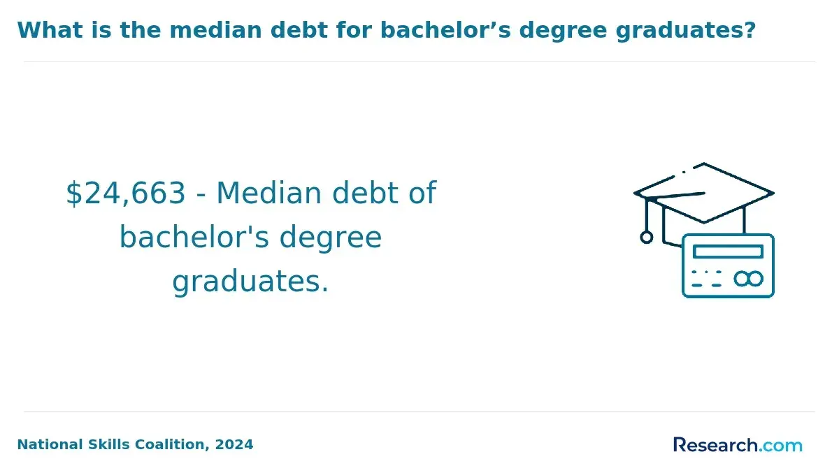 What is the median debt for bachelor's degree graduates?