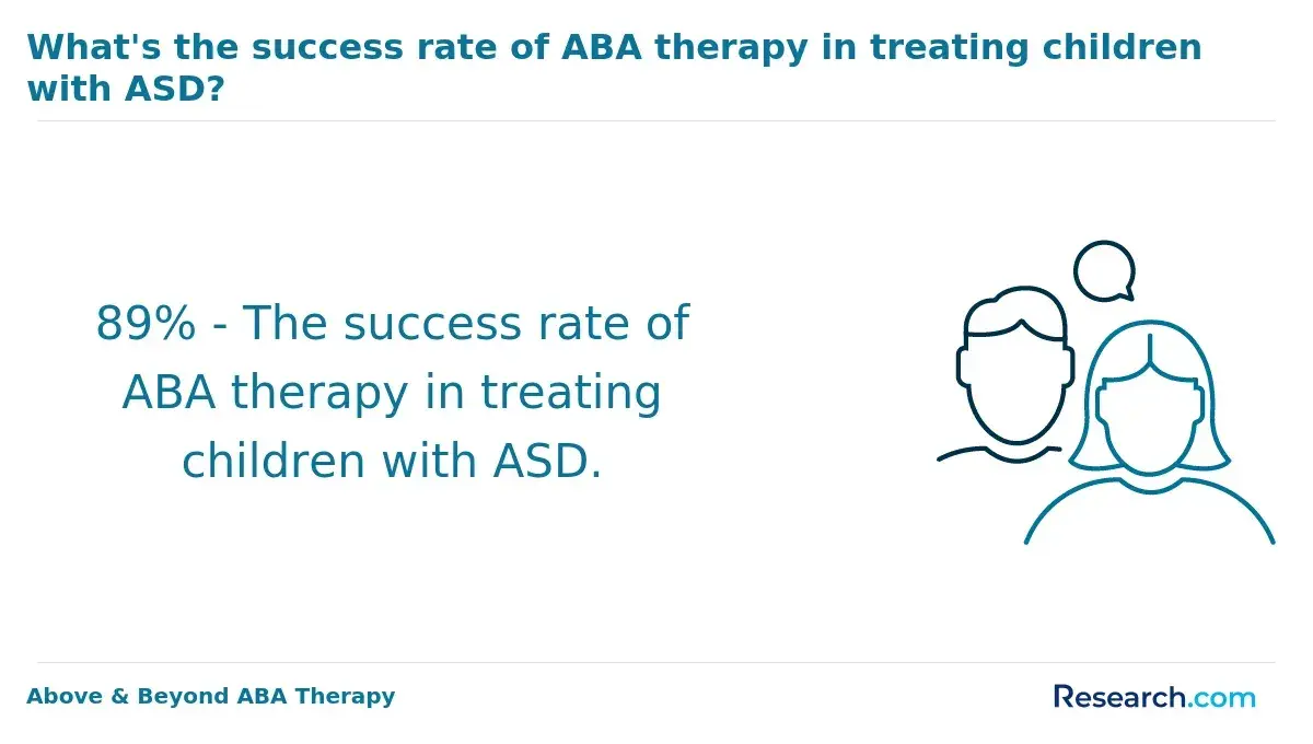 The success rate of ABA therapy in treating children with ASD.