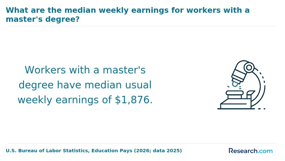 What are the median weekly earnings for workers with a master's degree?