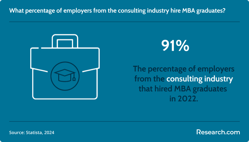 91% of employers from the consulting industry hired MBA graduates..png
