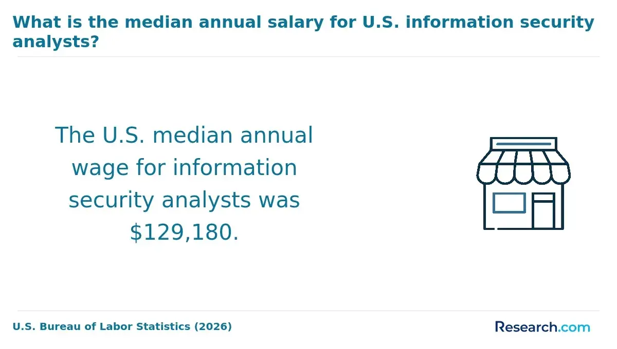 What is the median annual salary for U.S. information security analysts?