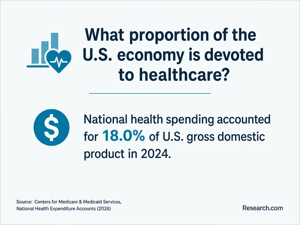 What proportion of the U.S. economy is devoted to healthcare?