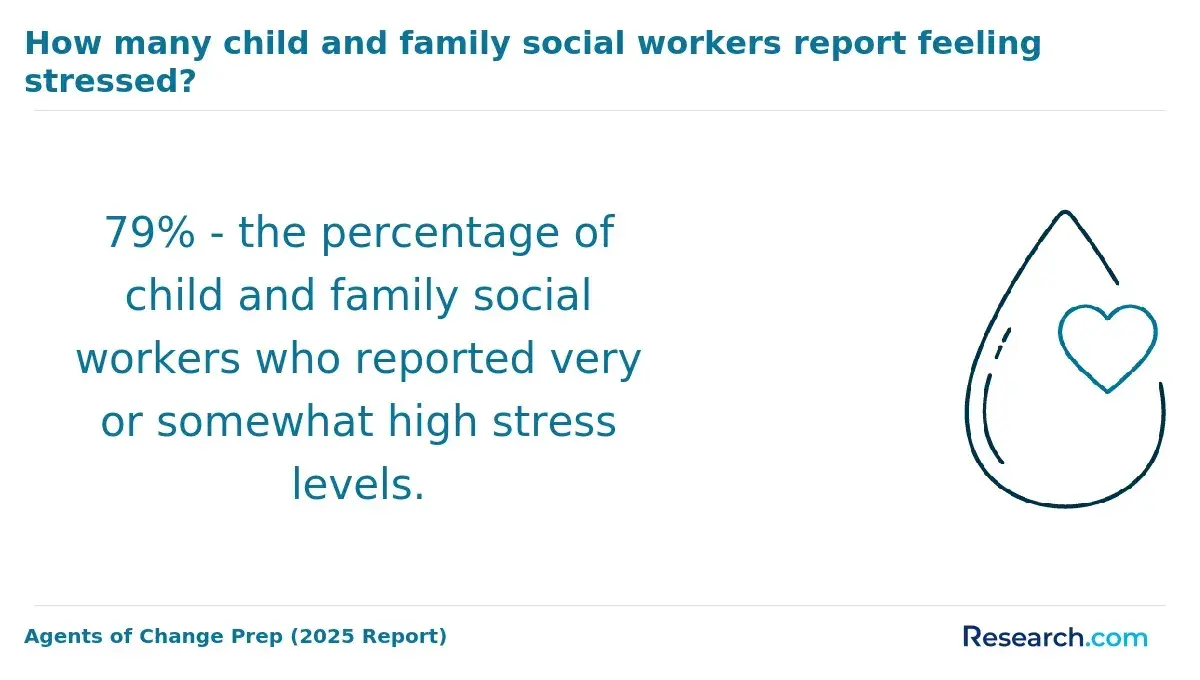 How many child and family social workers report feeling stressed?