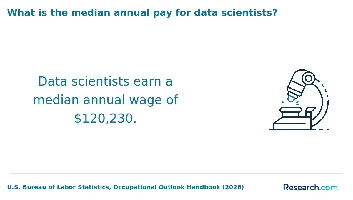 The median annual pay for data scientists.