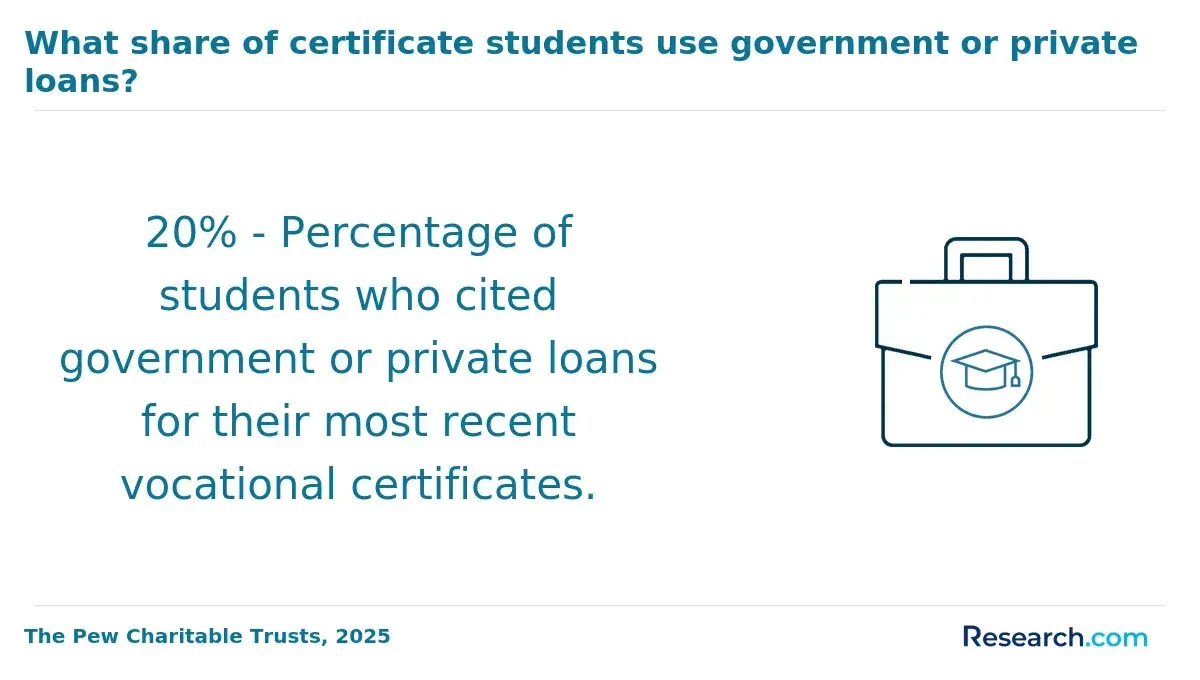 The share of certificate students who use government or private loans.