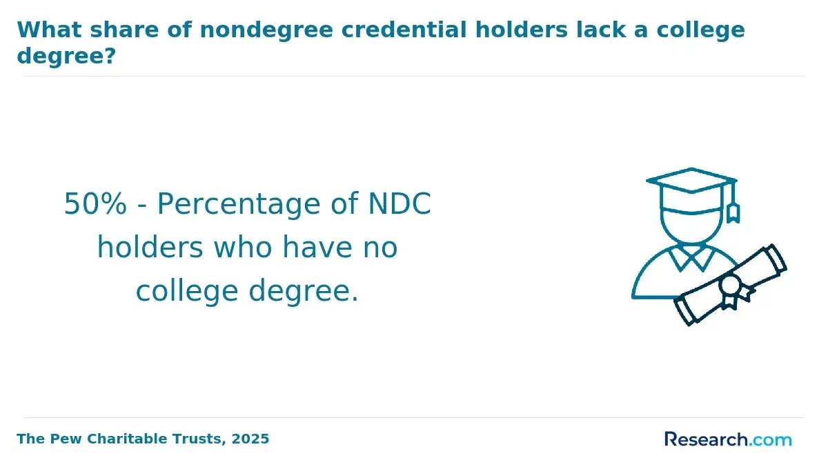 Nondegree credential holders with no college degree