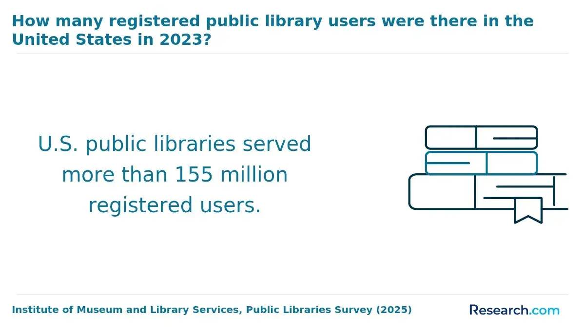 The number of registered users in U.S. public libraries.