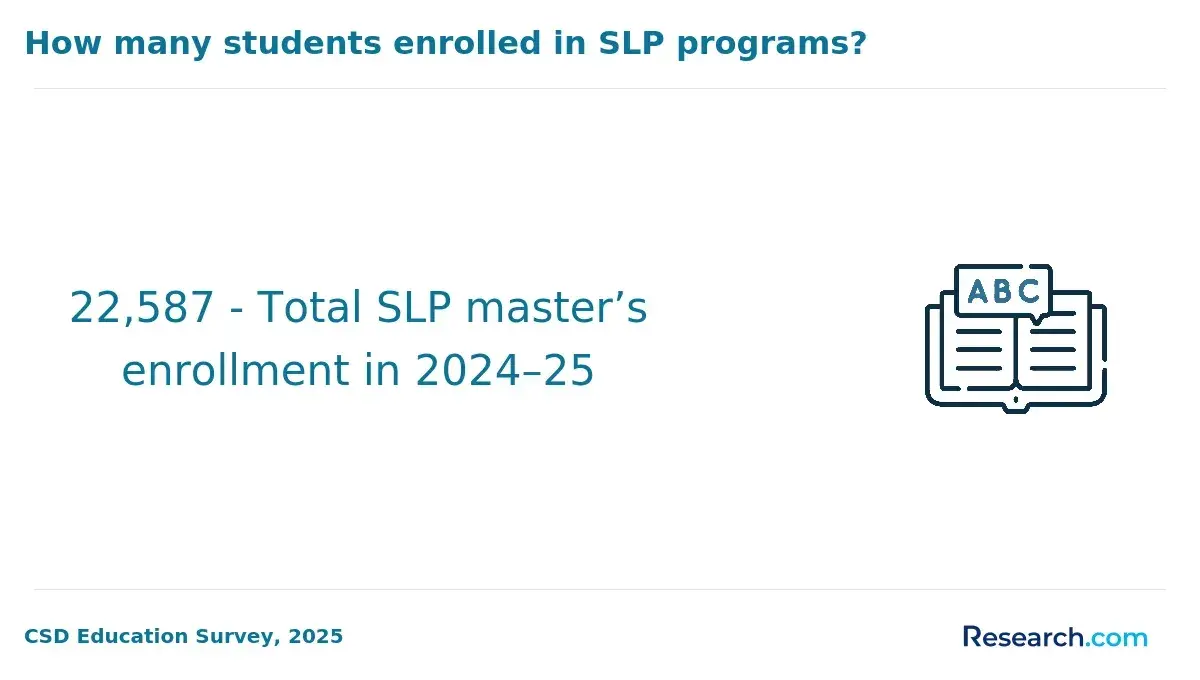 How many students enrolled in SLP programs?
