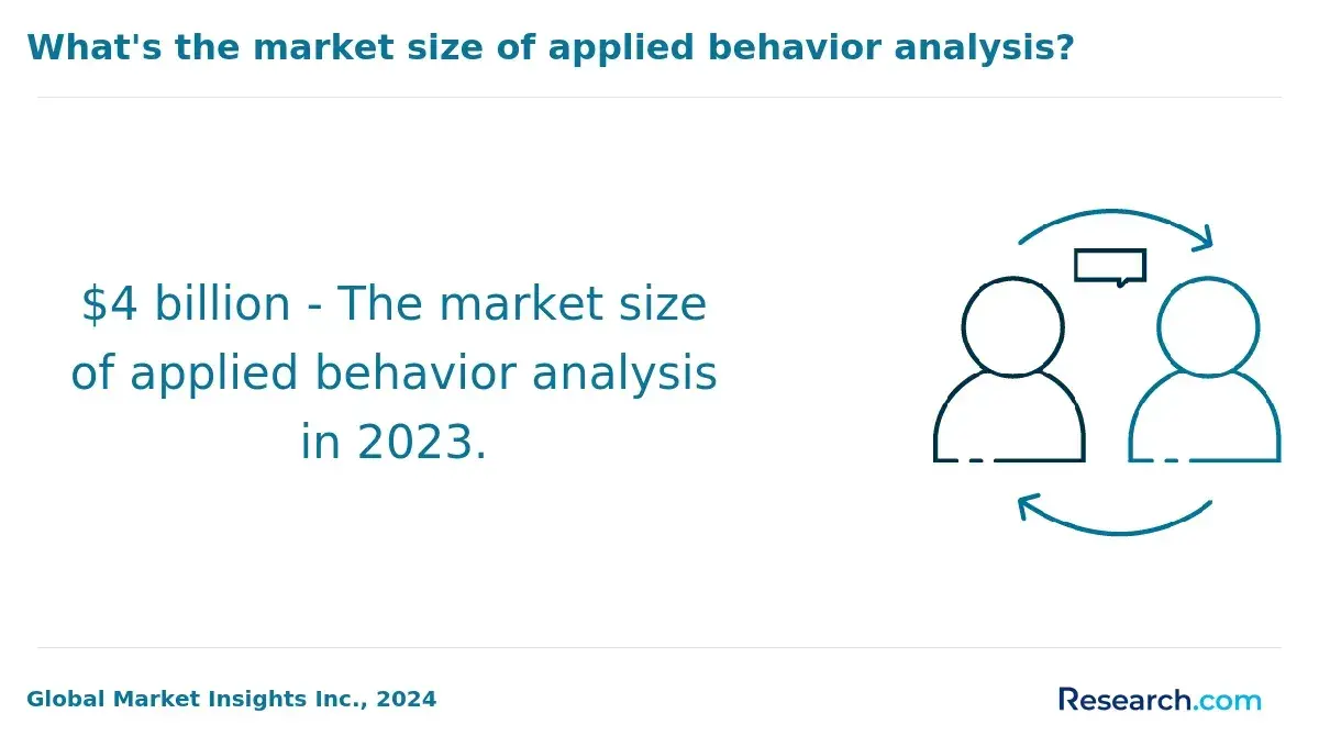 What's the market size of applied behavior analysis?