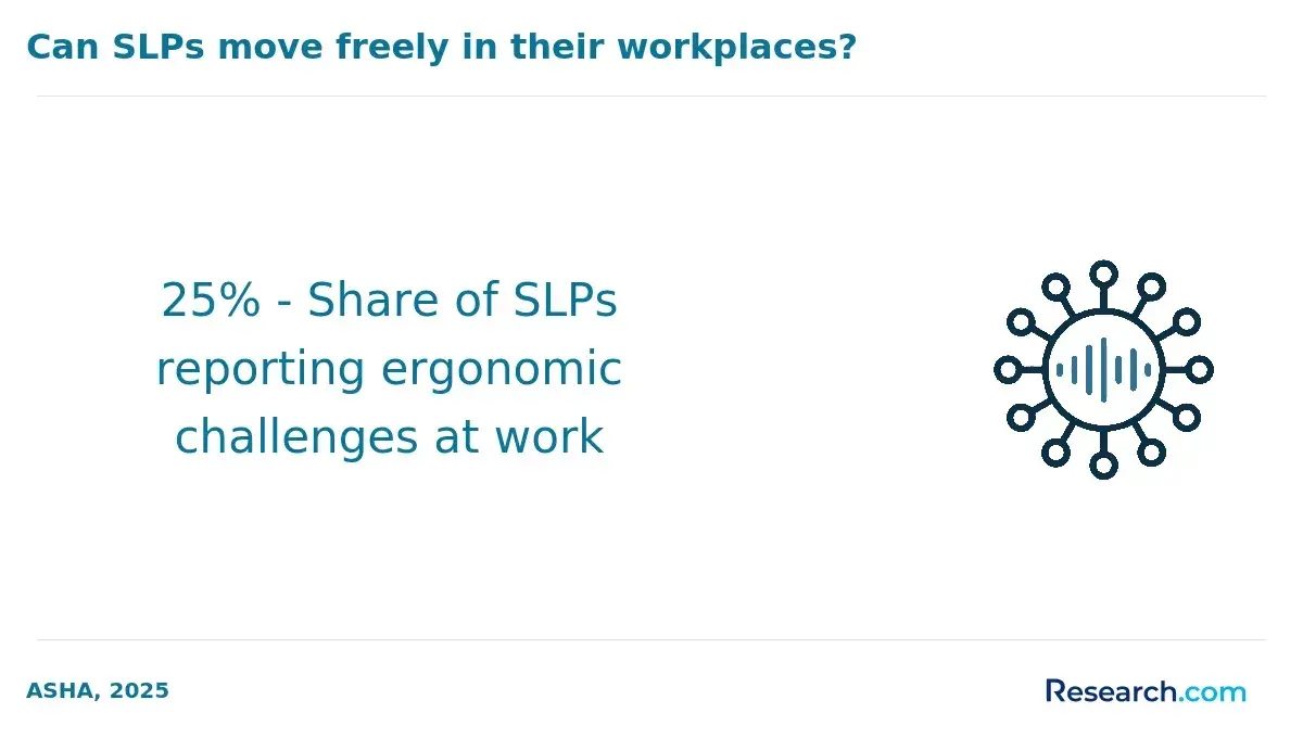 25% - Share of SLPs reporting ergonomic challenges at work