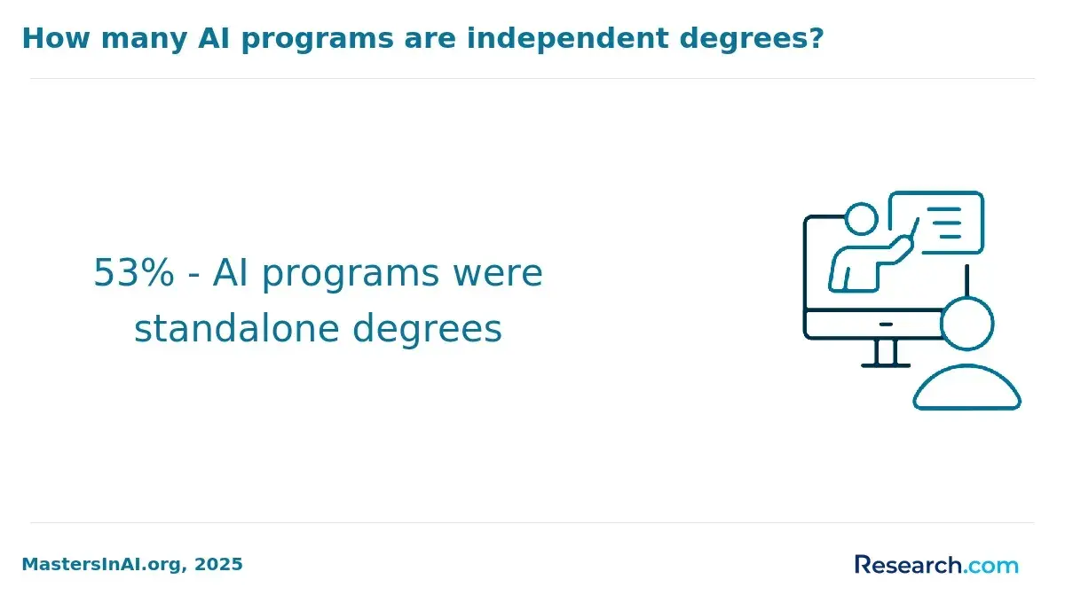 The share of standalone AI degree programs.