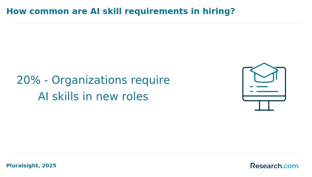 How common are AI skill requirements in hiring?