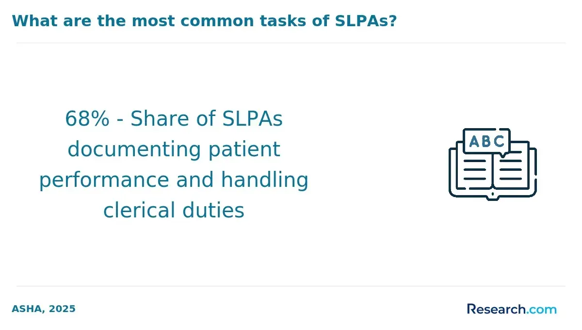 What are the most common tasks of SLPAs?