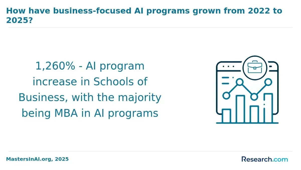 The increase in AI program offerings among business schools from 2022 to 2025.