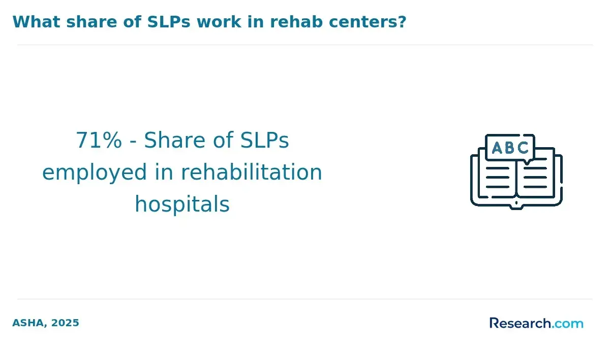 What share of SLPs work in rehab centers?