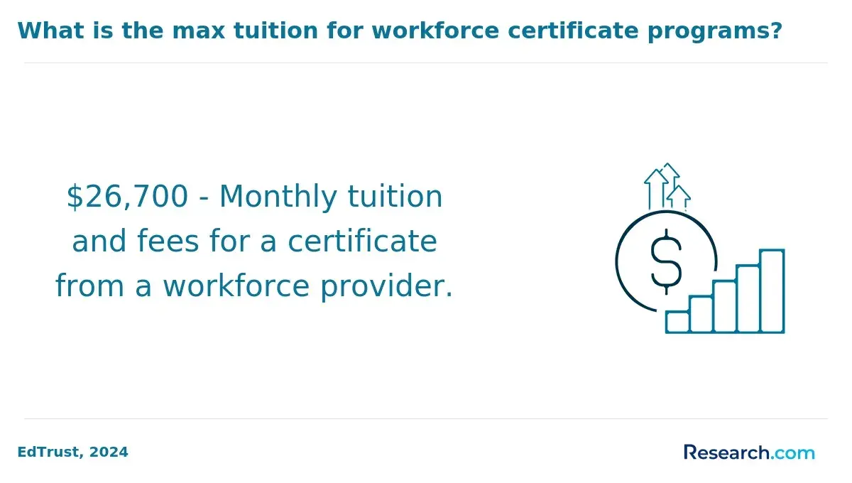 What is the max tuition for workforce certificate programs?