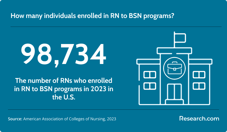 no. of individuals enrolled in RN to BSN programs
