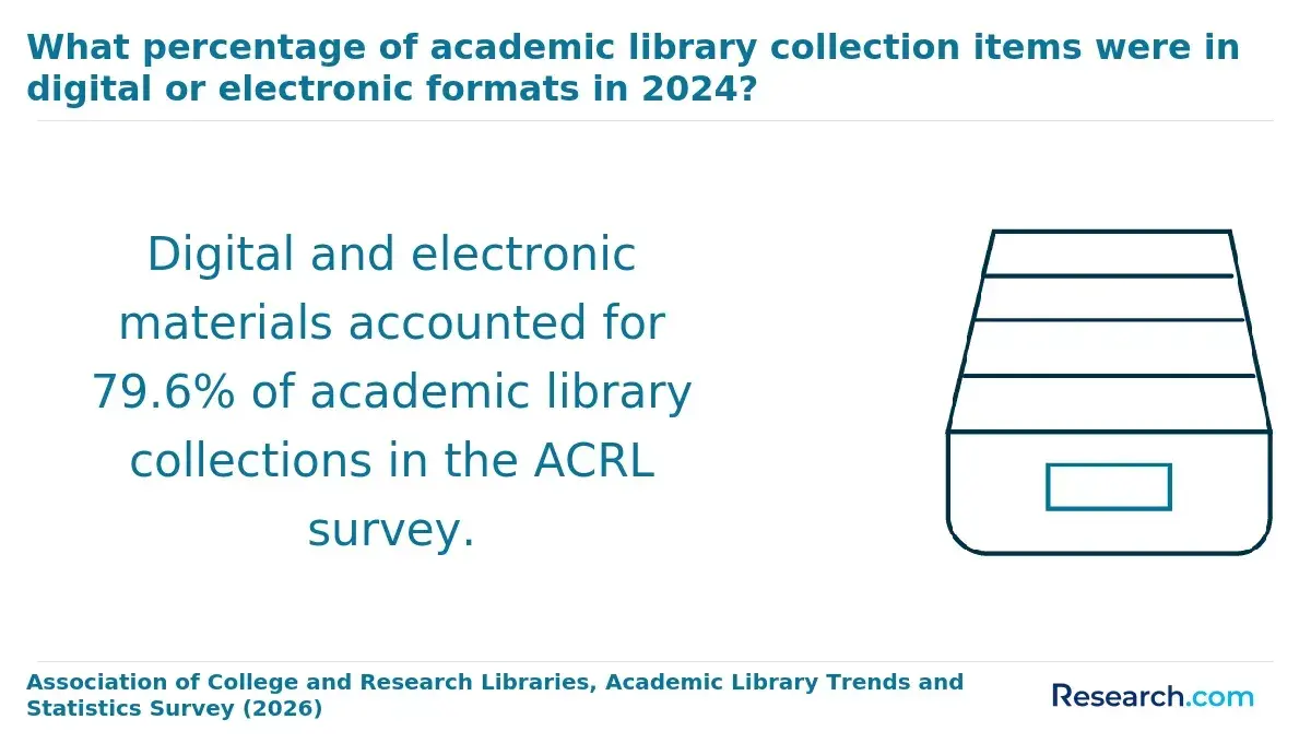 What percentage of academic library collection items were in digital or electronic formats in 2024?