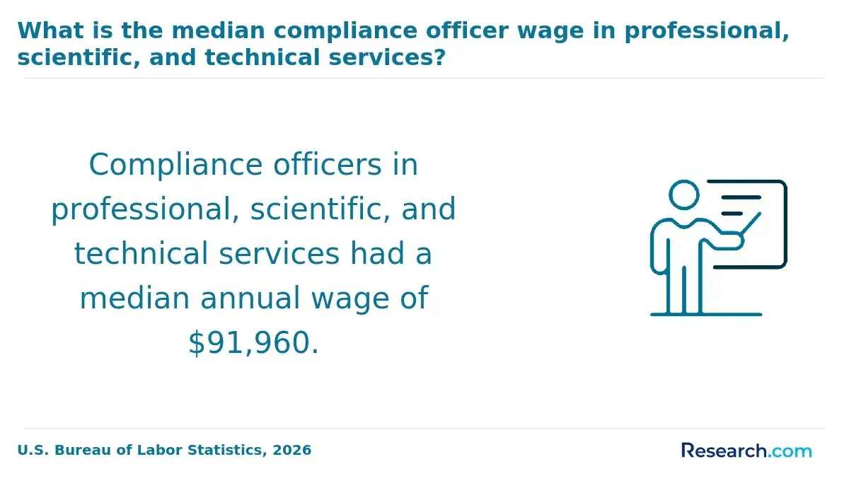 What is the median compliance officer wage in professional, scientific, and technical services?