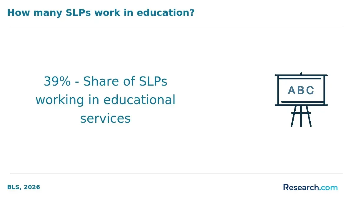 39% - Share of SLPs working in educational services