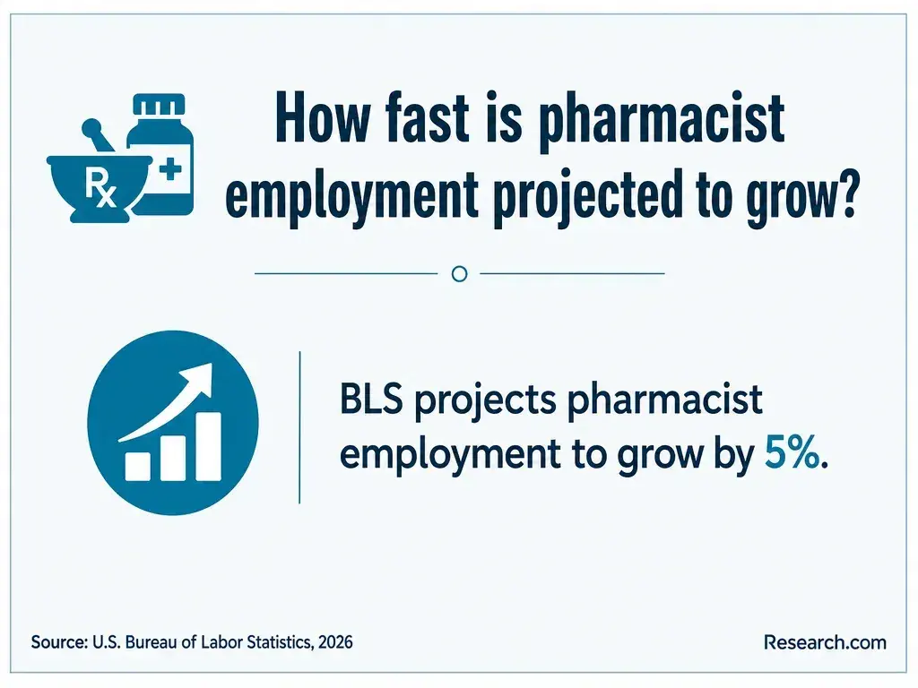 The projected growth for pharmacist employment.