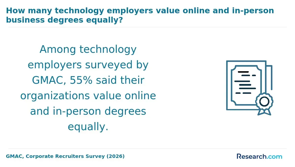 The share of technology employers who equally value online and in-person business degrees.