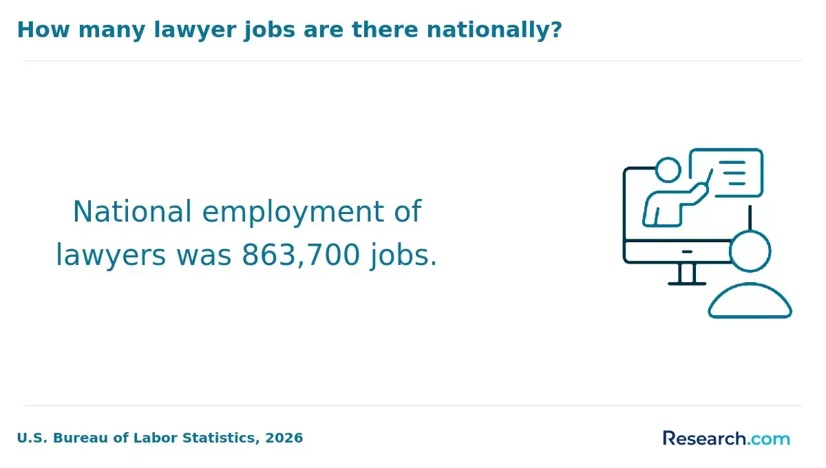 The estimated total of jobs for lawyers.