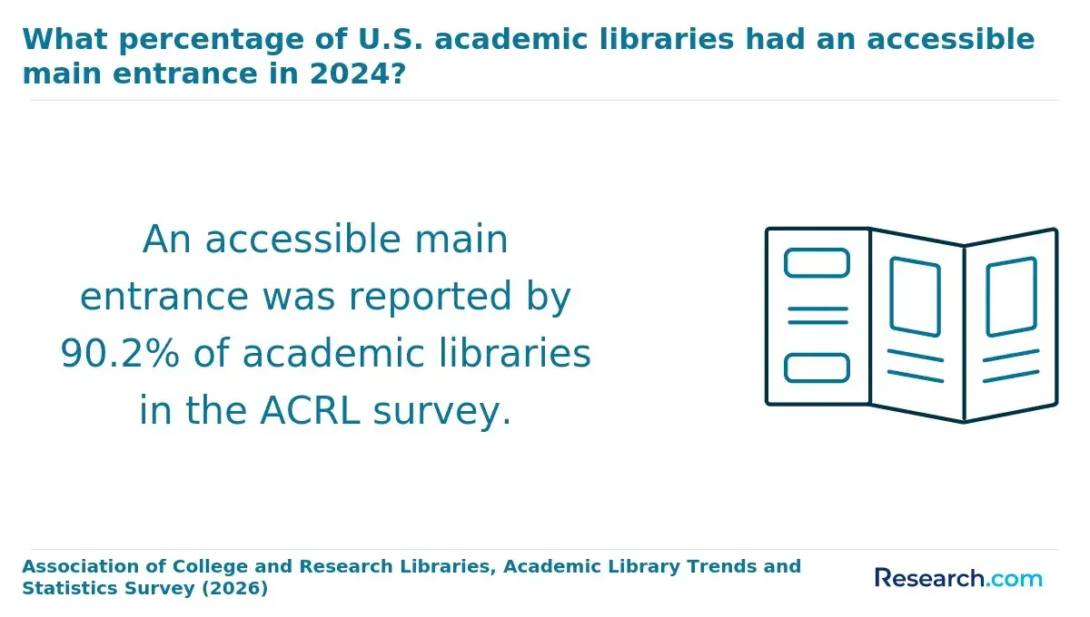 The share of U.S. academic libraries with accessible main entrance as of 2024.