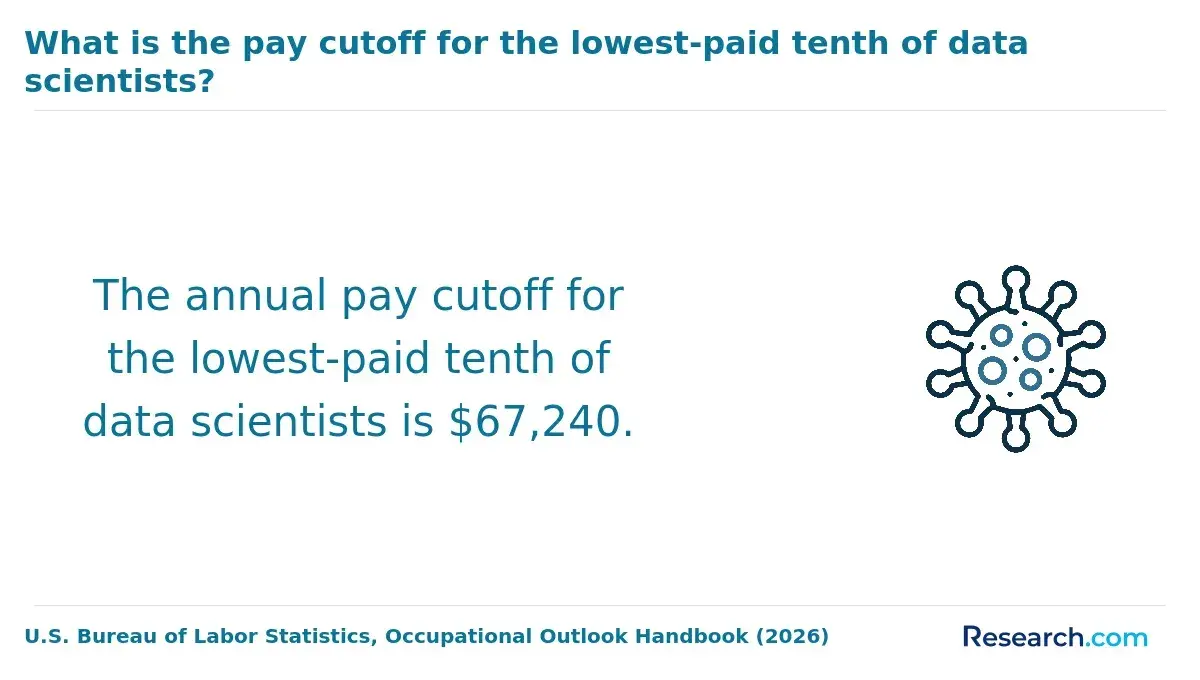 The pay cutoff for the lowest-paid tenth of data scientists.