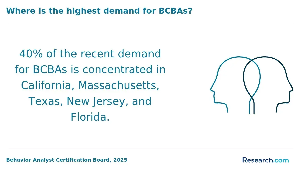 The states with the highest demand for BCBAs.