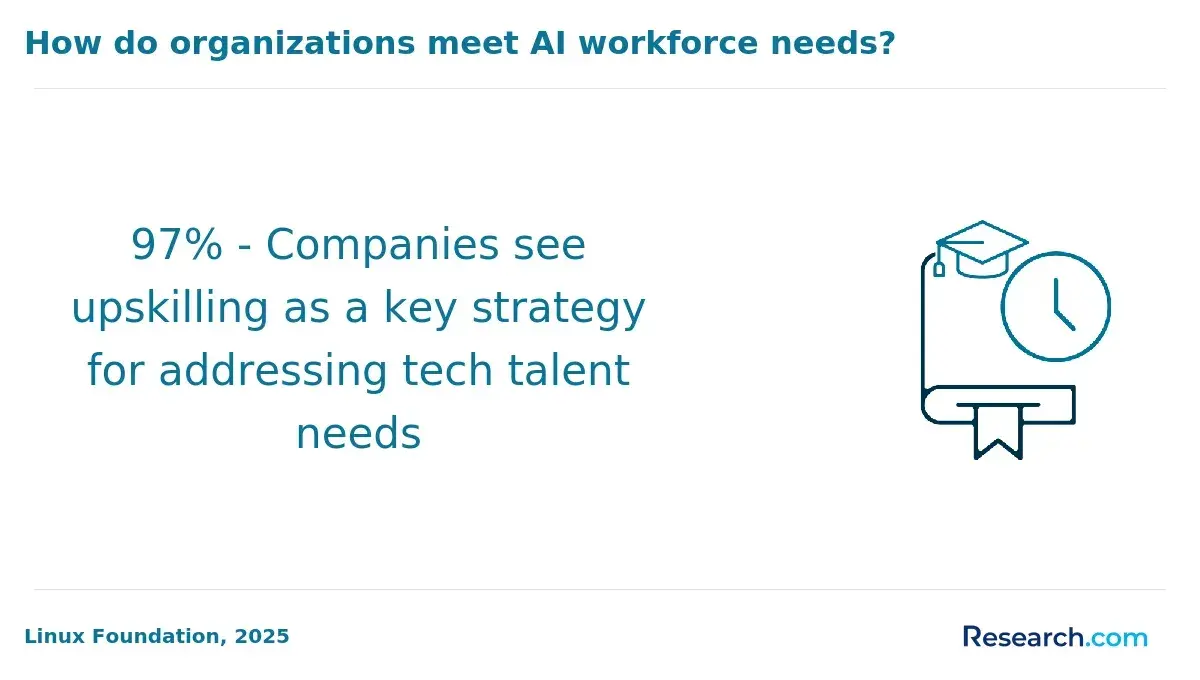 How do organizations meet AI workforce needs?