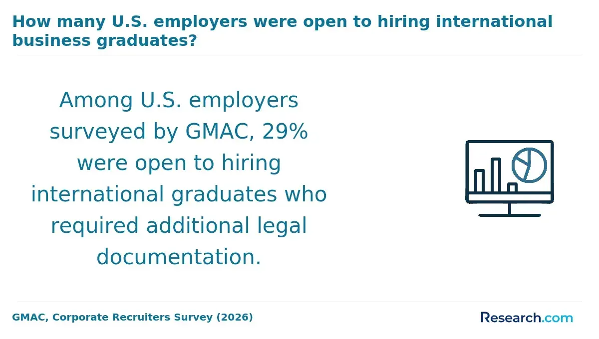 How many U.S. employers were open to hiring international business graduates?