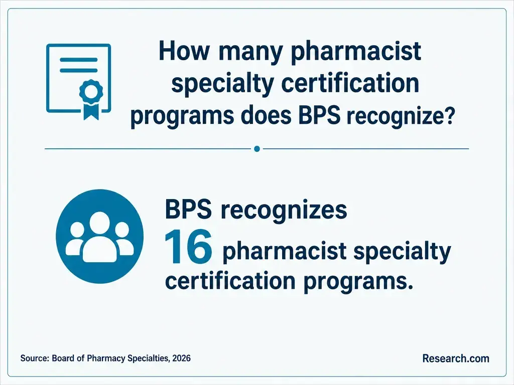 How many pharmacist specialty certification programs does BPS recognize?