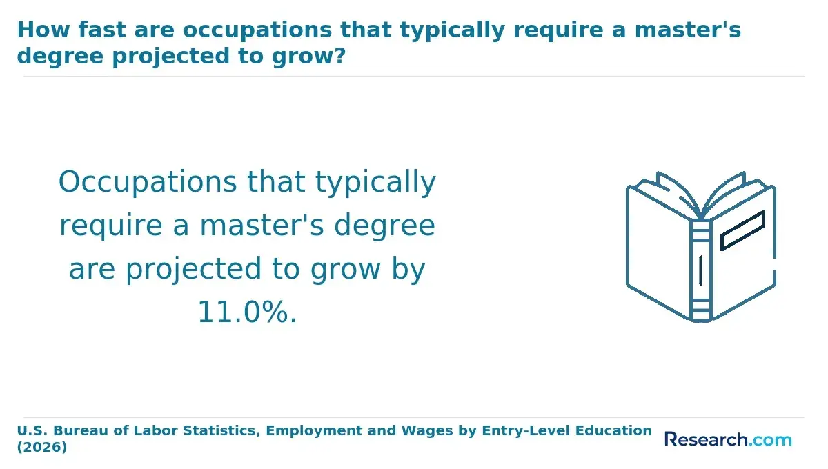 The projected growth rate for occupations requiring a master's degree.
