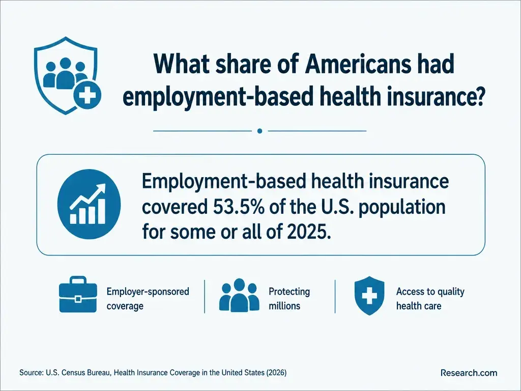 What share of Americans had employment-based health insurance?