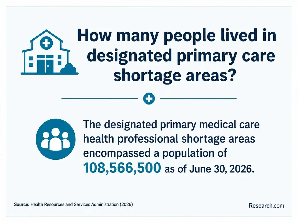 How many people lived in designated primary care shortage areas?