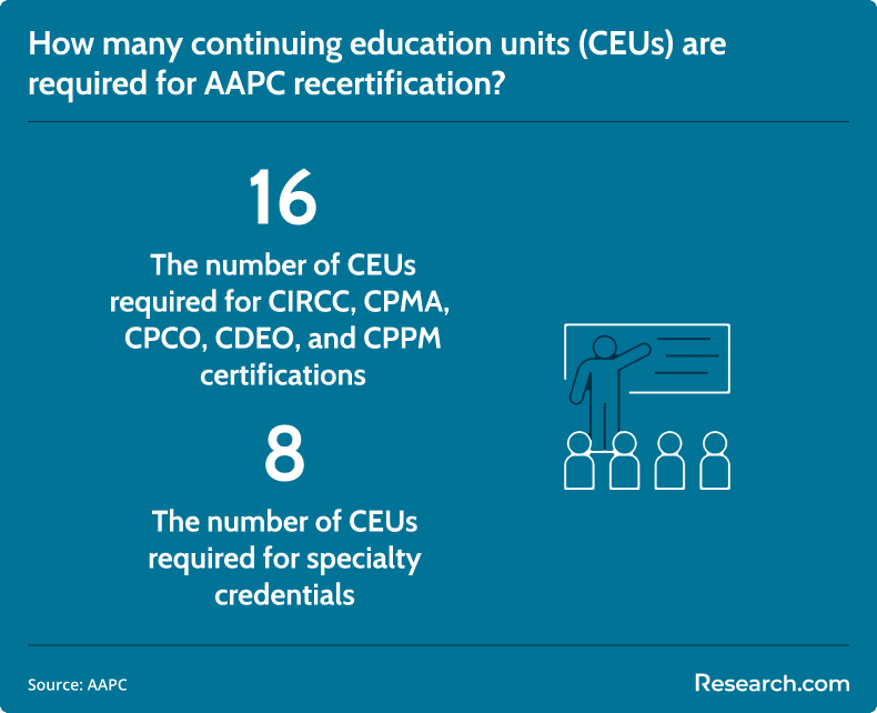 AAPC recertification CEUs