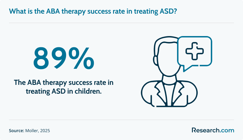 What is the ABA therapy success rate in treating ASD?