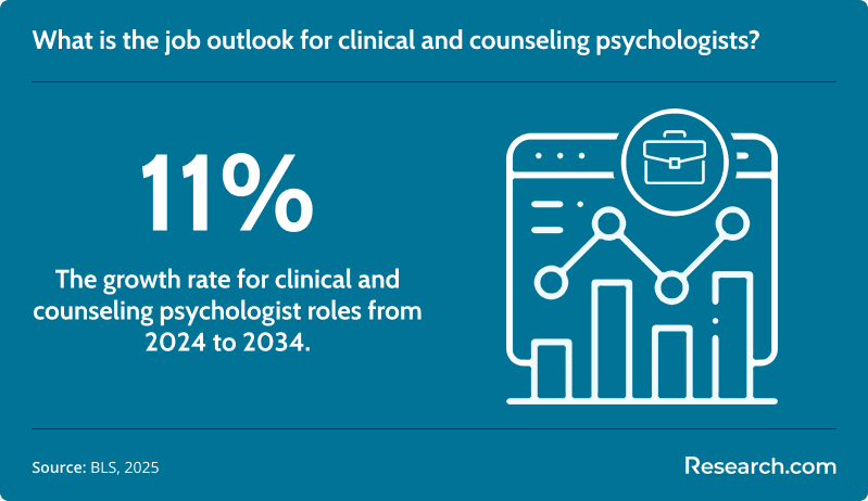 What is the job outlook for clinical and counseling psychologists?