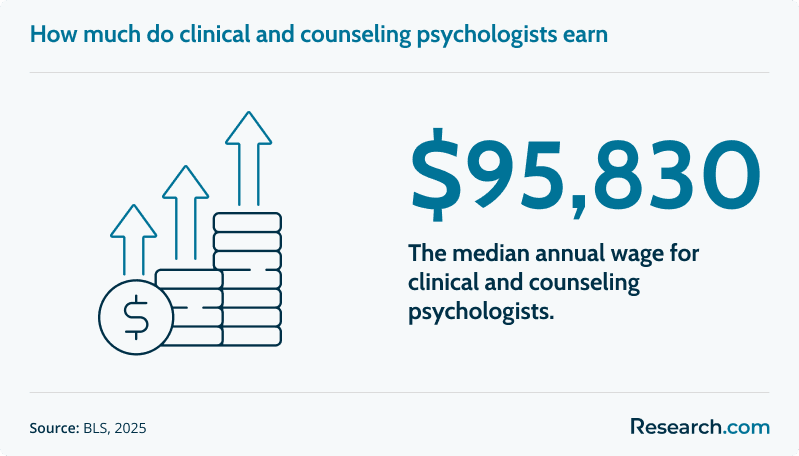 How much do clinical and counseling psychologists earn?