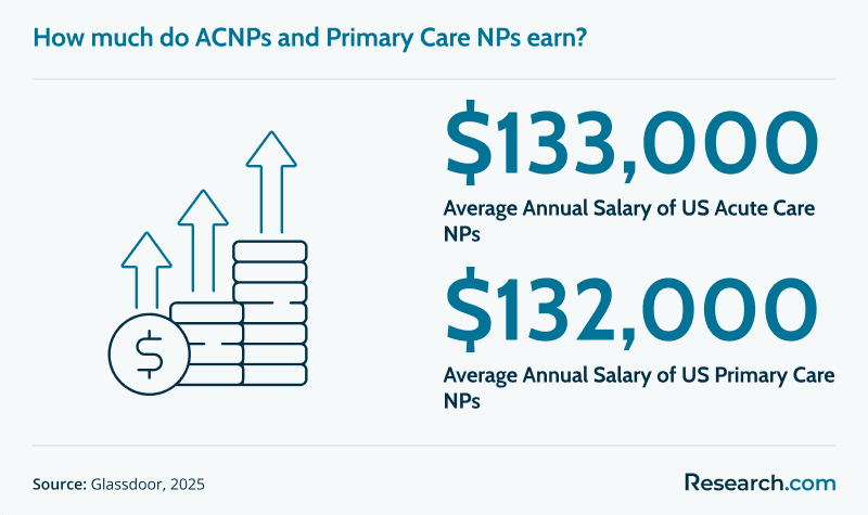 ACNP and Primarhy Care NP Salaries.png