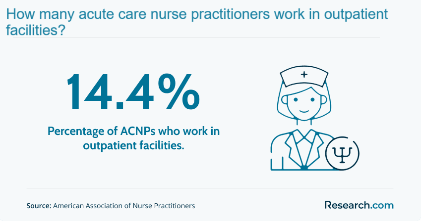 Percentage of ACNPs in outpatient facilities
