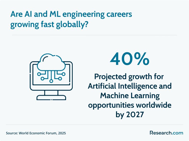 AI and ML engineering career demand
