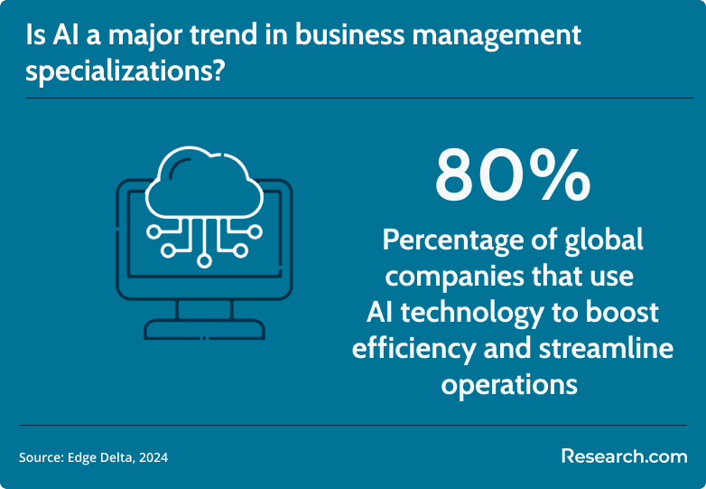 AI as a trend in business management specializations