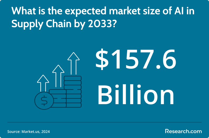 AI market penetration in supply chain