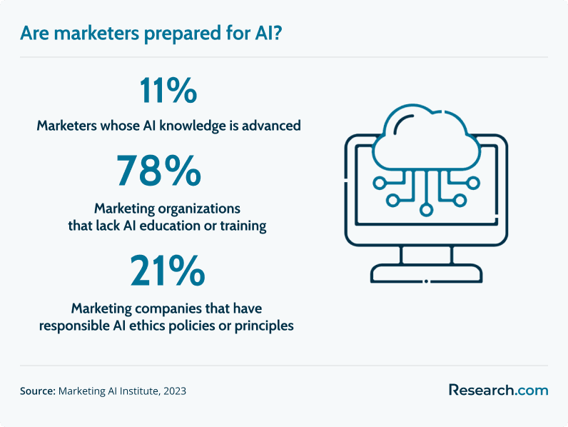 AI preparedness of marketers