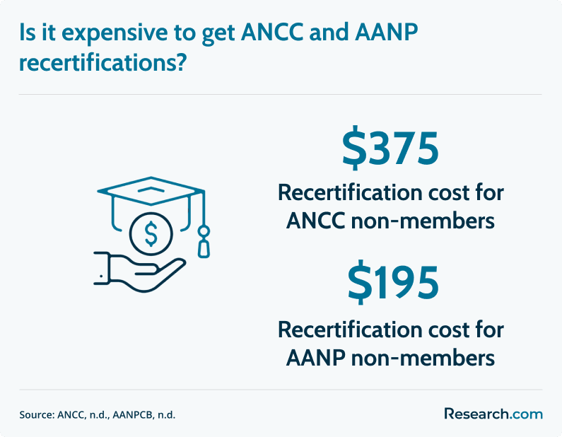 ANCC and AANP certification cost
