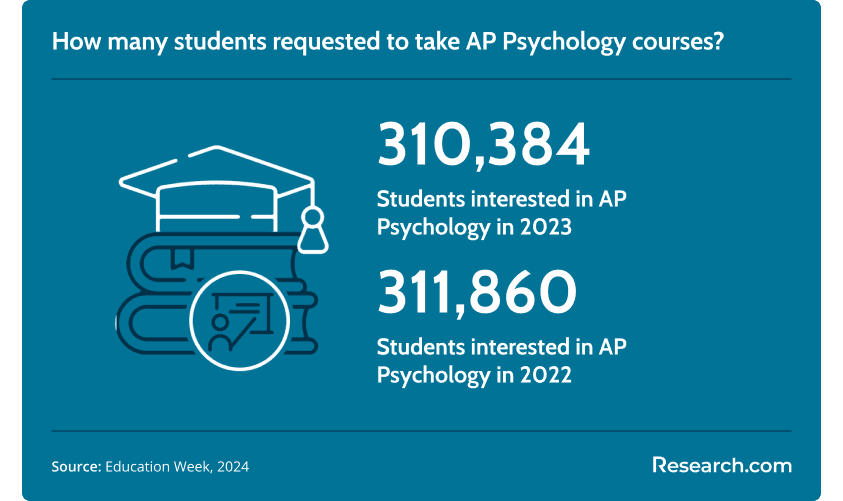 AP psychology courses
