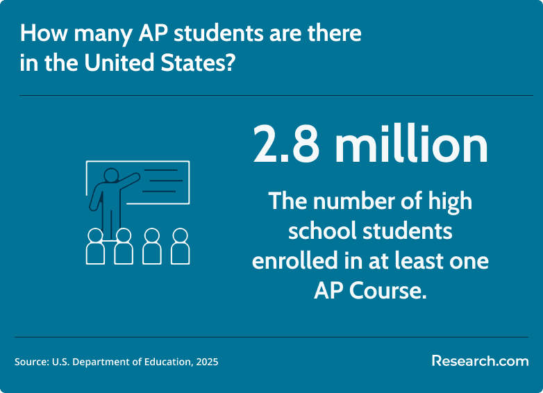AP students in the US